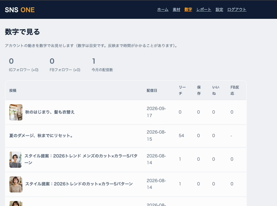 数字ダッシュボード